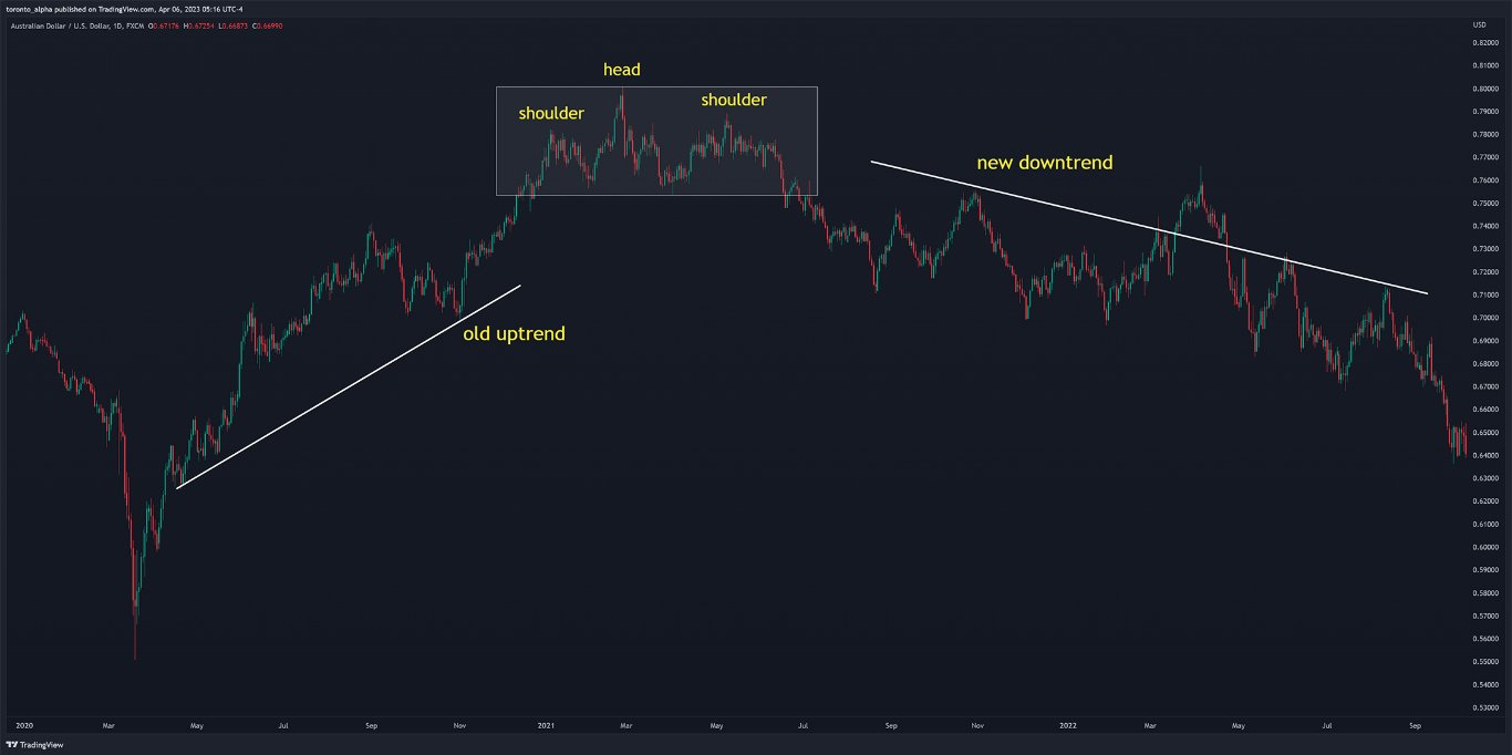 AUD/USD Reversal Pattern AUD/USD Reversal Pattern